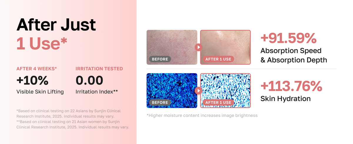 After just 1 use: +91.59% absorption speed and depth, +113.76% skin hydration; +10% visible lifting after 4 weeks; irritation index 0.00