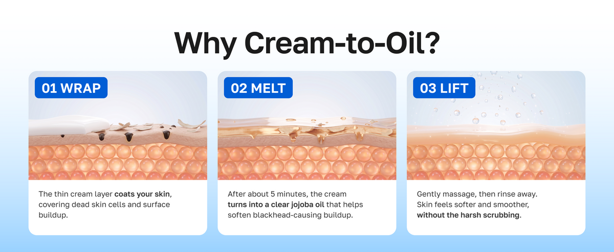 Why cream-to-oil: wrap, melt, lift. The cream turns into clear jojoba oil in about 5 minutes