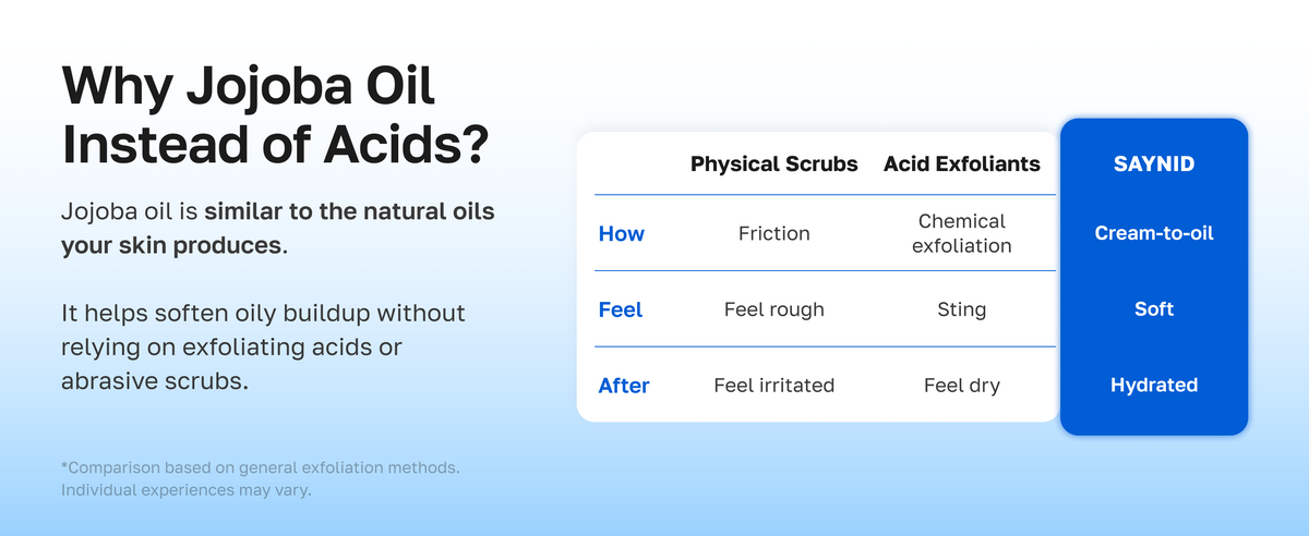 Why jojoba oil instead of acids: similar to the natural oils your skin produces