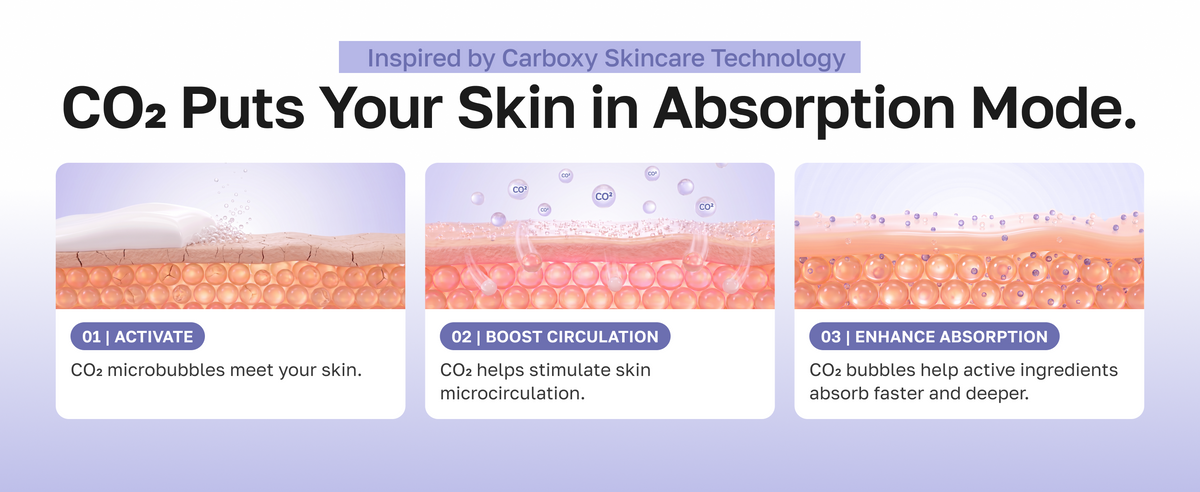 CO2 puts your skin in absorption mode: activate, boost circulation, enhance absorption. Inspired by carboxy skincare