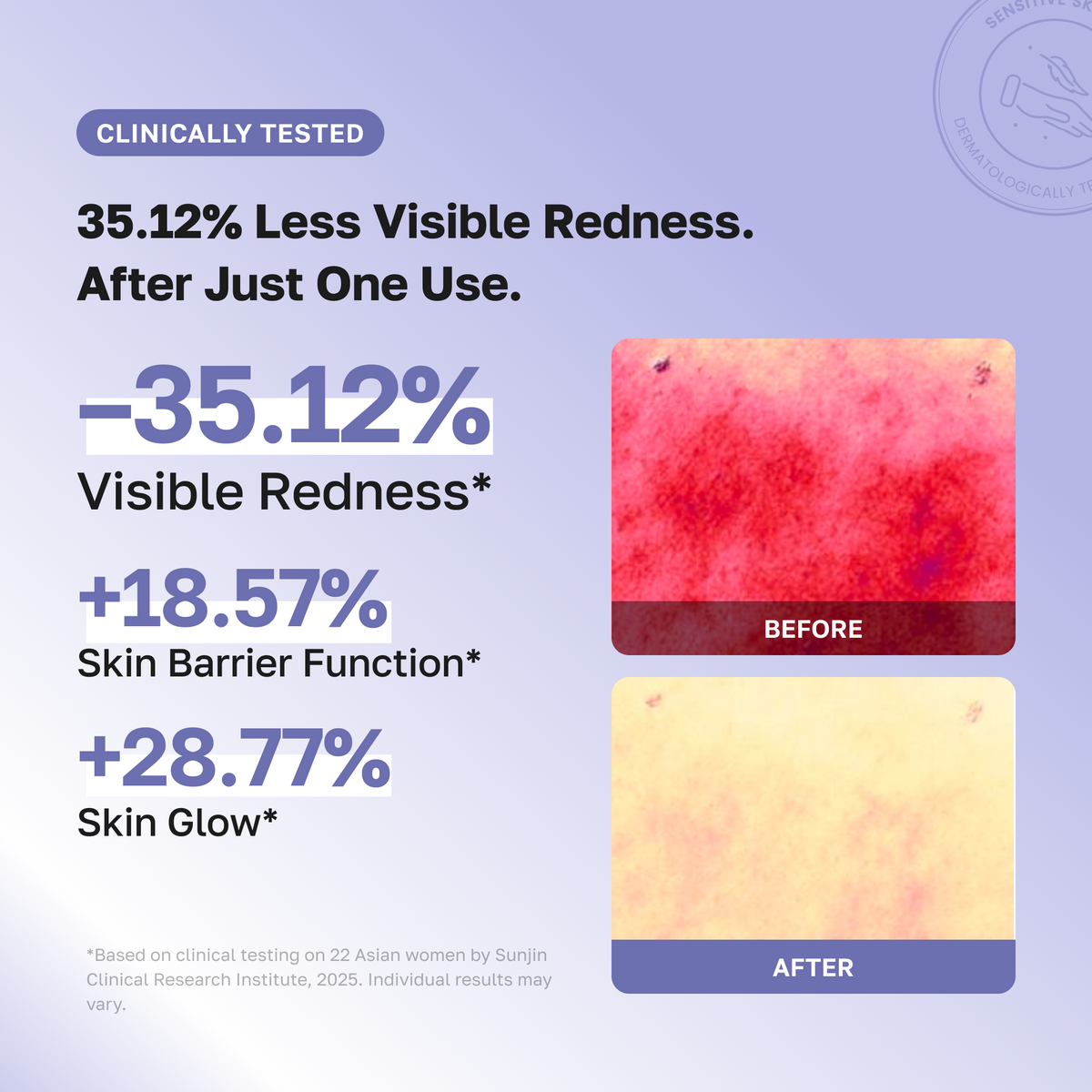 Clinically tested after one use: -35.12% visible redness, +18.57% skin barrier function, +28.77% skin glow